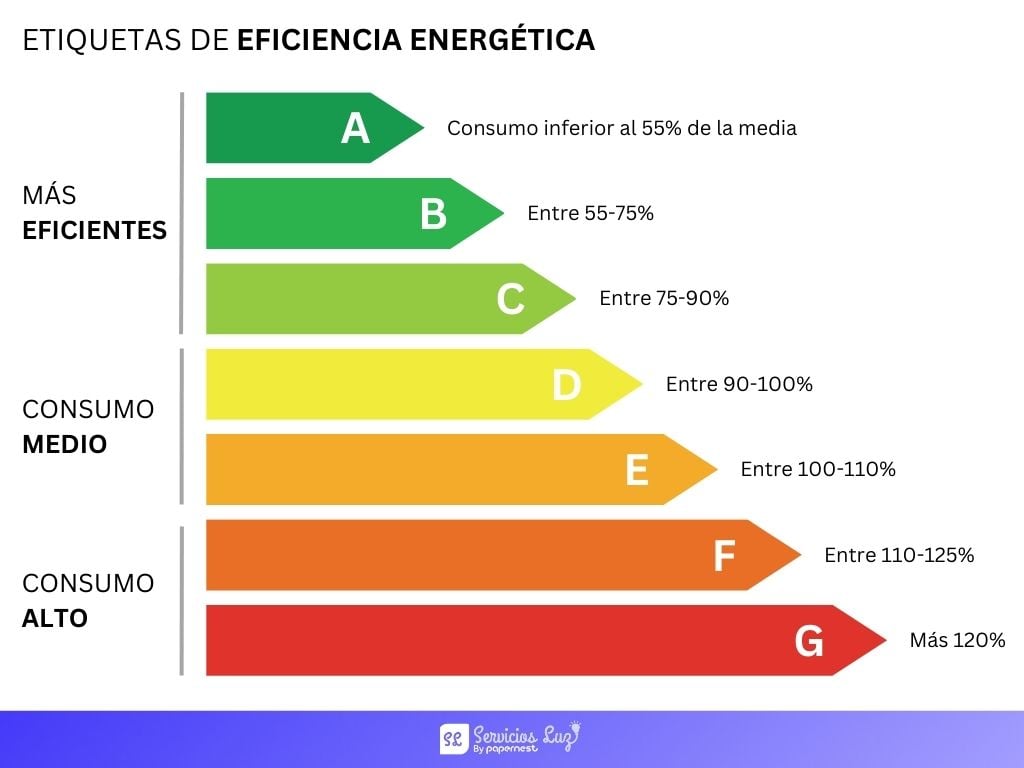 Etiquetas eficiencia energetica