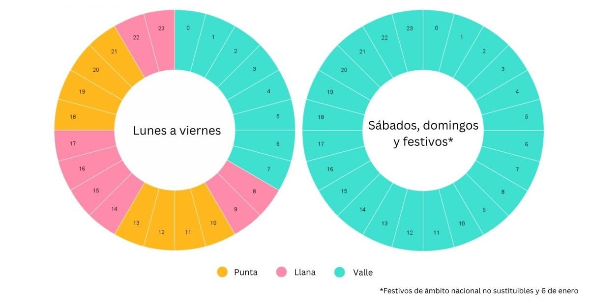 tramos precio luz discriminacion horaria