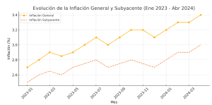 Gráfico evolución inflación 2023-2024